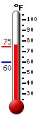 Currently: 66.6, Max: 79.3, Min: 65.7