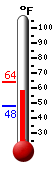 Currently: 43.3, Max: 58.6, Min: 34.5