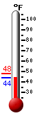 Currently: 43.9, Max: 48.0, Min: 43.9