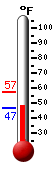Currently: 46.8, Max: 57.2, Min: 46.6