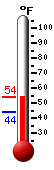 Currently: 47.5, Max: 47.7, Min: 44.1