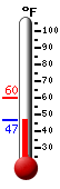 Currently: 48.0, Max: 59.7, Min: 48.0