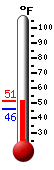 Currently: 48.2, Max: 49.6, Min: 45.7