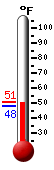 Currently: 48.4, Max: 49.6, Min: 47.7