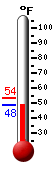 Currently: 48.7, Max: 53.6, Min: 48.7