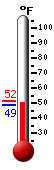 Currently: 49.1, Max: 51.6, Min: 48.9