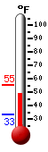 Currently: 50.9, Max: 55.4, Min: 33.3