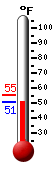 Currently: 51.3, Max: 55.4, Min: 51.3