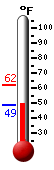 Currently: 51.4, Max: 61.7, Min: 48.9
