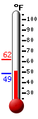 Currently: 51.8, Max: 61.7, Min: 48.9