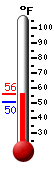 Currently: 52.7, Max: 52.7, Min: 50.4
