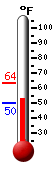 Currently: 53.2, Max: 63.5, Min: 50.0
