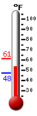 Currently: 54.1, Max: 61.2, Min: 47.5