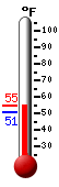 Currently: 54.7, Max: 55.0, Min: 50.7
