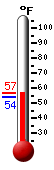Currently: 55.9, Max: 56.1, Min: 54.3