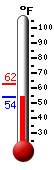 Currently: 57.4, Max: 62.4, Min: 53.8