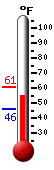 Currently: 57.9, Max: 61.0, Min: 45.9