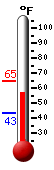 Currently: 59.0, Max: 64.8, Min: 43.3