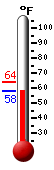Currently: 59.4, Max: 63.9, Min: 59.4