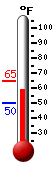 Currently: 59.9, Max: 64.9, Min: 50.0