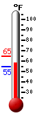 Currently: 60.1, Max: 64.9, Min: 54.9