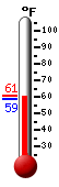 Currently: 60.6, Max: 60.6, Min: 60.3