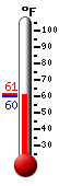 Currently: 60.8, Max: 61.3, Min: 60.1