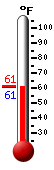 Currently: 61.9, Max: 76.8, Min: 61.9