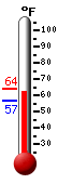 Currently: 62.1, Max: 63.7, Min: 56.7