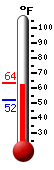 Currently: 62.2, Max: 63.5, Min: 51.8