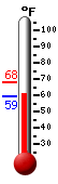 Currently: 62.4, Max: 68.0, Min: 59.4