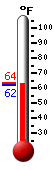 Currently: 62.8, Max: 63.5, Min: 62.8