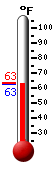 Currently: 63.1, Max: 82.8, Min: 59.9