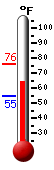 Currently: 63.5, Max: 75.9, Min: 54.9