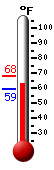 Currently: 64.0, Max: 68.2, Min: 59.4
