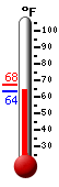 Currently: 64.2, Max: 67.6, Min: 64.2
