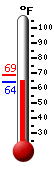 Currently: 64.6, Max: 68.7, Min: 64.6