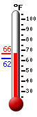 Currently: 65.3, Max: 66.0, Min: 62.2