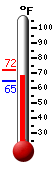 Currently: 66.2, Max: 71.8, Min: 64.6