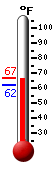Currently: 66.7, Max: 66.9, Min: 62.2