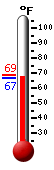 Currently: 68.0, Max: 68.5, Min: 67.6