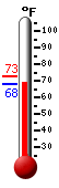 Currently: 68.2, Max: 72.9, Min: 68.0