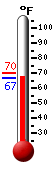 Currently: 68.5, Max: 70.3, Min: 66.6