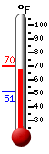 Currently: 69.3, Max: 70.2, Min: 51.3
