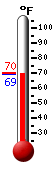 Currently: 69.4, Max: 69.8, Min: 69.1