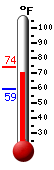 Currently: 69.6, Max: 72.3, Min: 59.2