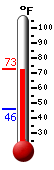 Currently: 69.8, Max: 72.1, Min: 45.7