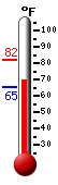Currently: 70.0, Max: 81.7, Min: 65.3
