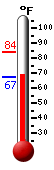 Currently: 70.3, Max: 72.9, Min: 70.0
