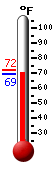 Currently: 70.7, Max: 71.8, Min: 69.1